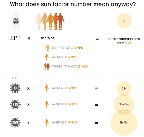 Sun protection factor